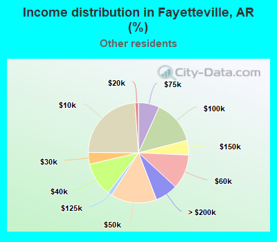 Income distribution in Fayetteville, AR (%)
