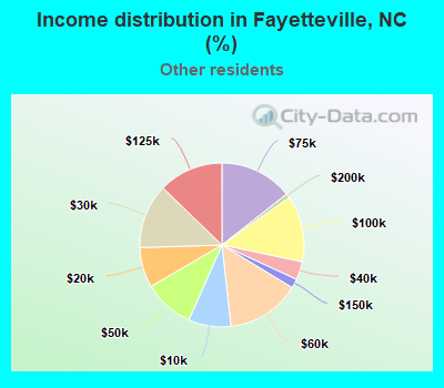 Income distribution in Fayetteville, NC (%)