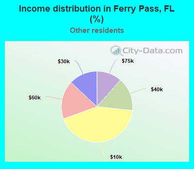 Income distribution in Ferry Pass, FL (%)