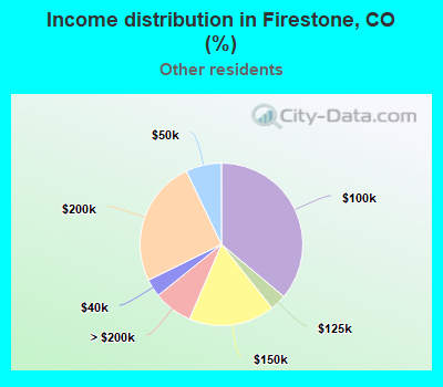 Income distribution in Firestone, CO (%)