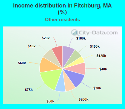 Income distribution in Fitchburg, MA (%)