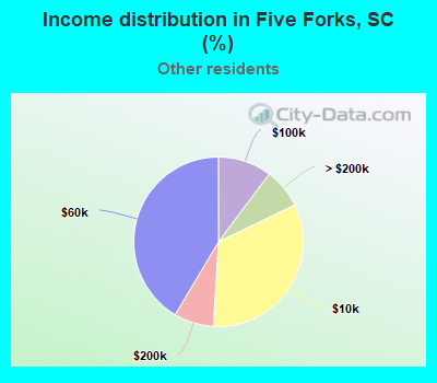 Income distribution in Five Forks, SC (%)