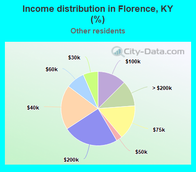 Income distribution in Florence, KY (%)