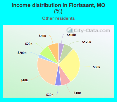 Income distribution in Florissant, MO (%)