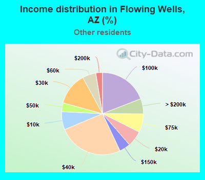 Income distribution in Flowing Wells, AZ (%)