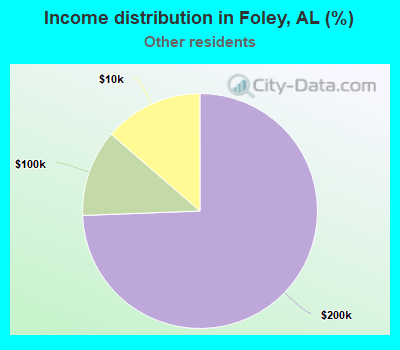 Income distribution in Foley, AL (%)