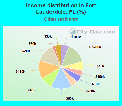 Income distribution in Fort Lauderdale, FL (%)