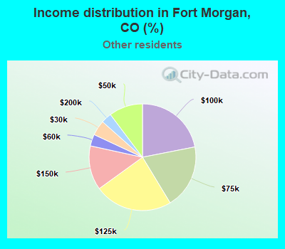 Income distribution in Fort Morgan, CO (%)