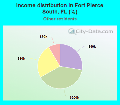Income distribution in Fort Pierce South, FL (%)