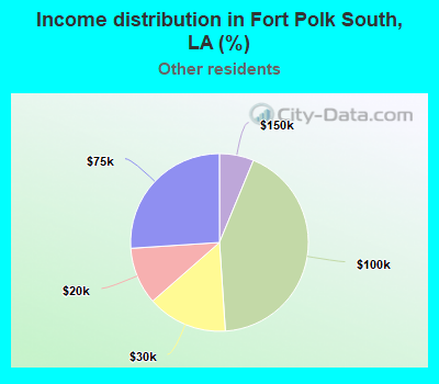 Income distribution in Fort Polk South, LA (%)