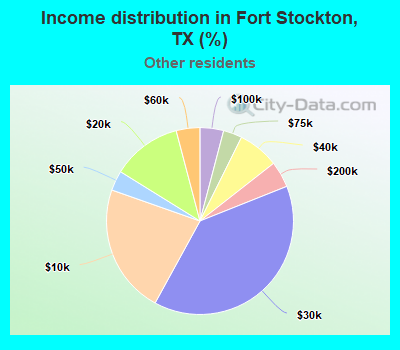 Income distribution in Fort Stockton, TX (%)