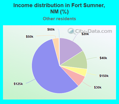 Income distribution in Fort Sumner, NM (%)