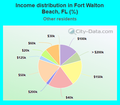 Income distribution in Fort Walton Beach, FL (%)