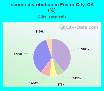 Income distribution in Foster City, CA (%)
