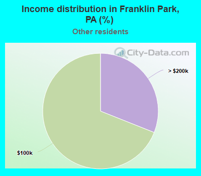 Income distribution in Franklin Park, PA (%)