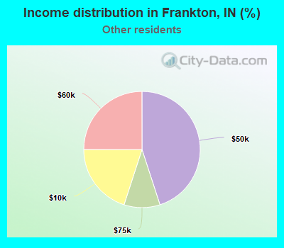 Income distribution in Frankton, IN (%)