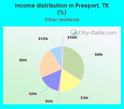 Income distribution in Freeport, TX (%)