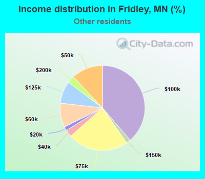 Income distribution in Fridley, MN (%)