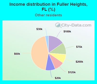 Income distribution in Fuller Heights, FL (%)