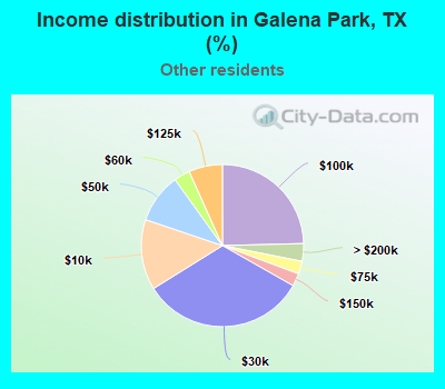 Income distribution in Galena Park, TX (%)