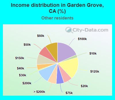 Income distribution in Garden Grove, CA (%)