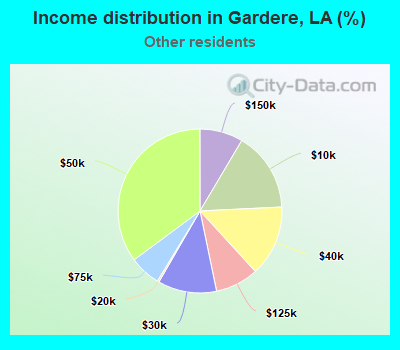 Income distribution in Gardere, LA (%)
