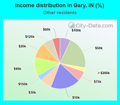 Income distribution in Gary, IN (%)