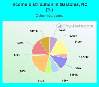 Income distribution in Gastonia, NC (%)