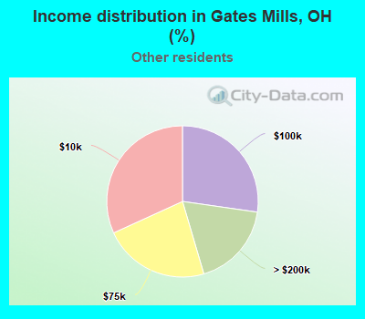 Income distribution in Gates Mills, OH (%)