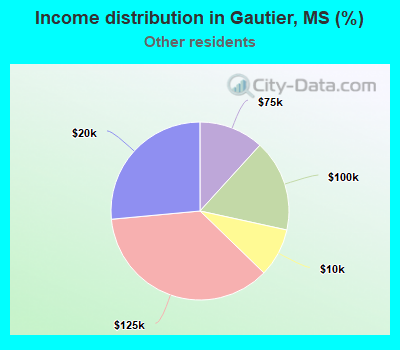 Income distribution in Gautier, MS (%)