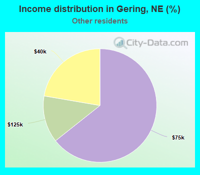 Income distribution in Gering, NE (%)