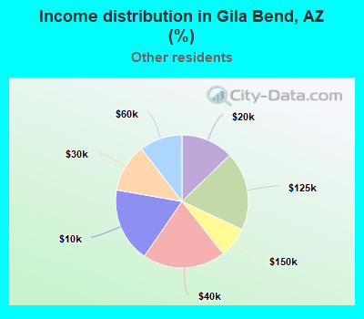 Income distribution in Gila Bend, AZ (%)