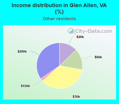 Income distribution in Glen Allen, VA (%)