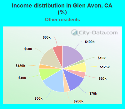 Income distribution in Glen Avon, CA (%)