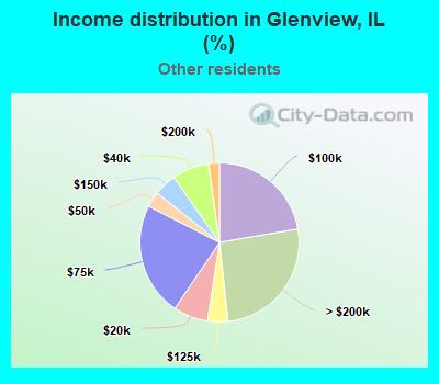 Income distribution in Glenview, IL (%)