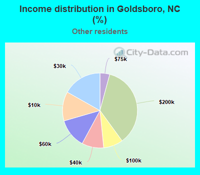 Income distribution in Goldsboro, NC (%)