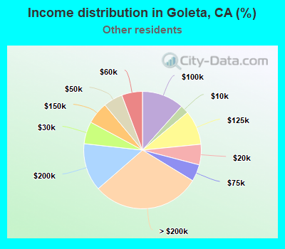 Income distribution in Goleta, CA (%)