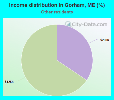 Income distribution in Gorham, ME (%)