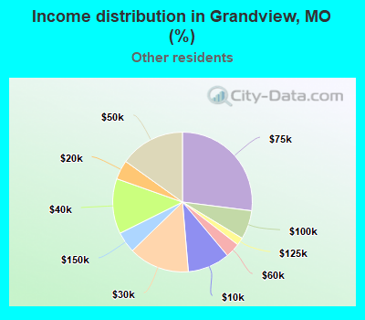 Income distribution in Grandview, MO (%)