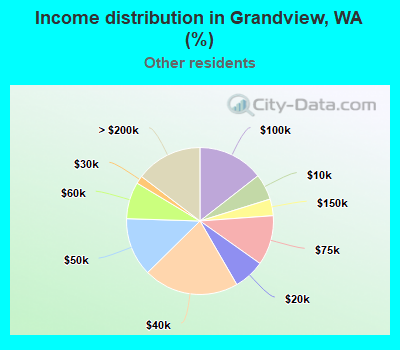 Income distribution in Grandview, WA (%)