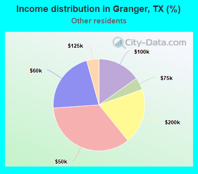 Income distribution in Granger, TX (%)