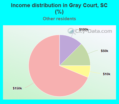 Income distribution in Gray Court, SC (%)