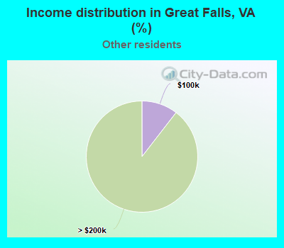 Income distribution in Great Falls, VA (%)