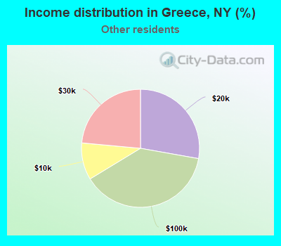 Income distribution in Greece, NY (%)