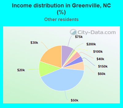 Income distribution in Greenville, NC (%)
