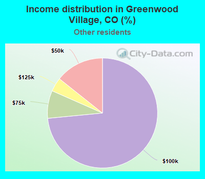 Income distribution in Greenwood Village, CO (%)