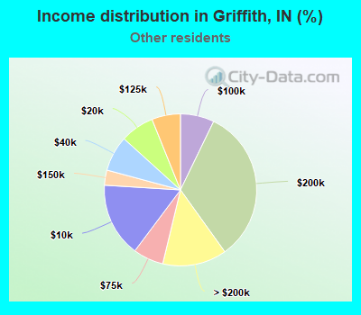 Income distribution in Griffith, IN (%)