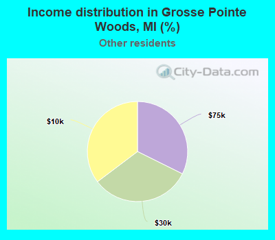 Income distribution in Grosse Pointe Woods, MI (%)
