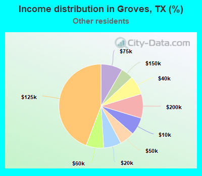 Income distribution in Groves, TX (%)