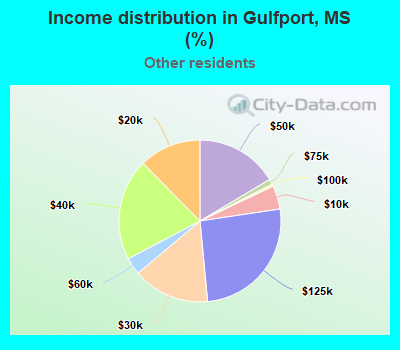 Income distribution in Gulfport, MS (%)